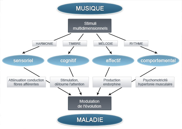 Schema musique