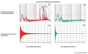 Impact de l'utilisation des Silencers - Acoustic Signature