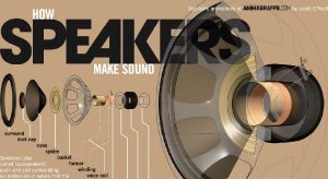 Comment les enceintes fonctionnent-elles ? Comment les enceintes fonctionnent-elles ?