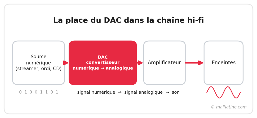 Le DAC convertit le flux numérique en signal analogique, juste avant l'amplificateur.
