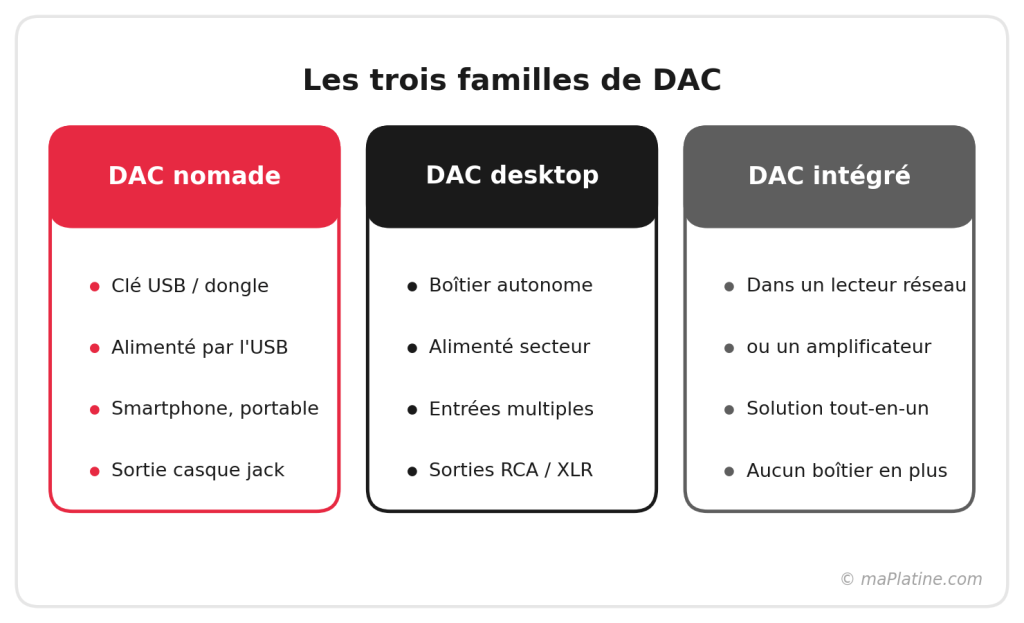 Nomade, desktop ou intégré : trois familles pour trois usages.
