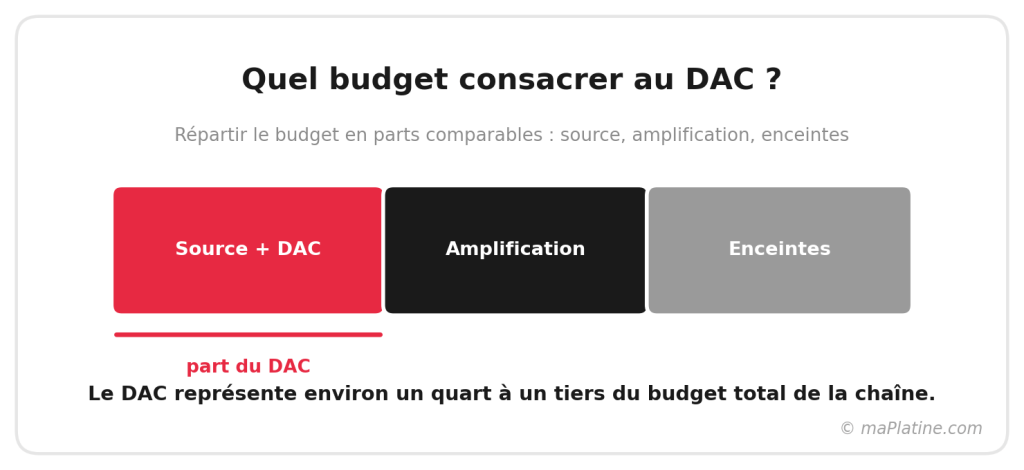 Repère d'équilibre : le DAC pèse environ un quart à un tiers du budget de la chaîne.