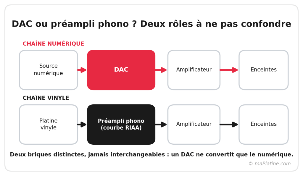 Numérique et vinyle suivent deux chaînes distinctes : le DAC ne remplace jamais le préampli phono.