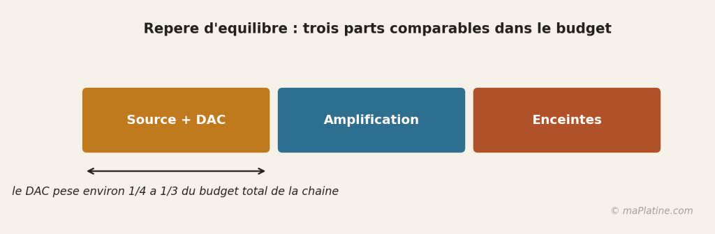 Repère d'équilibre : le DAC pèse environ un quart à un tiers du budget de la chaîne.