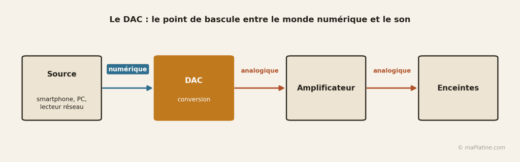 Le DAC convertit le flux numérique en signal analogique, juste avant l'amplificateur.