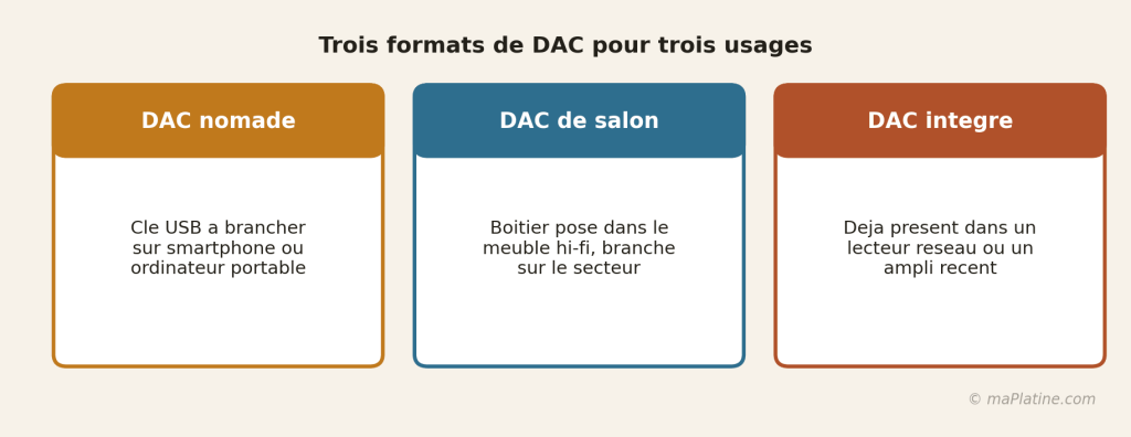 Nomade, de salon ou intégré : trois formats pour trois usages.