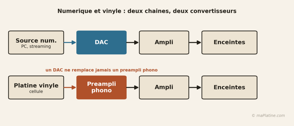 Numérique et vinyle suivent deux chaînes distinctes : le DAC ne remplace jamais le préampli phono.
