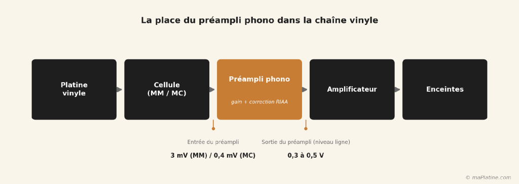 Schéma de positionnement du préamplificateur phono dans un système Hi-Fi