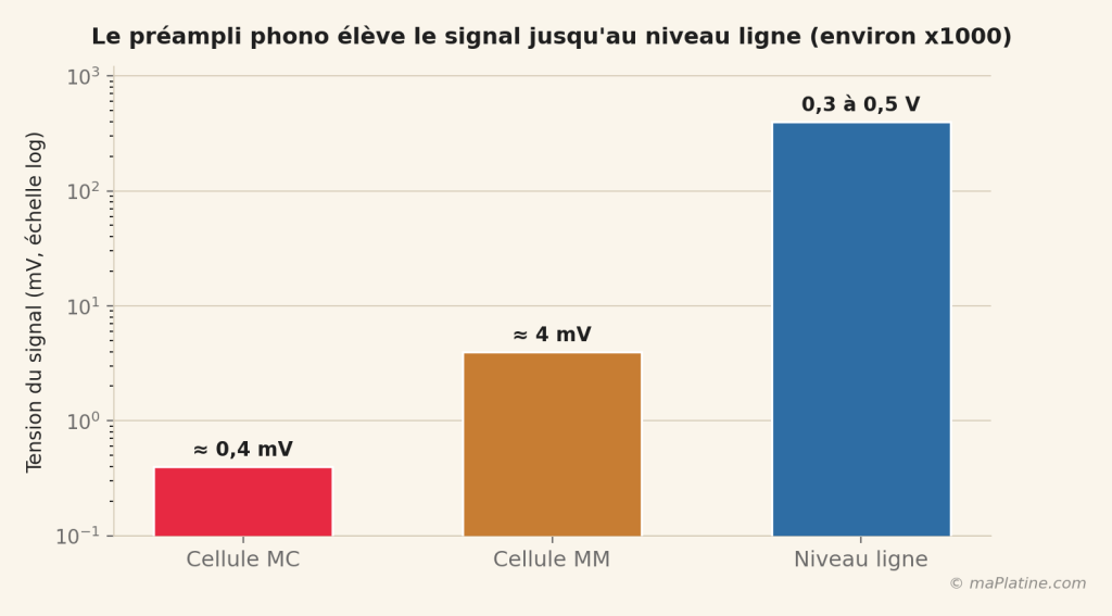 Écart de niveau entre une cellule et une entrée ligne : le préampli phono comble un facteur d'environ mille.