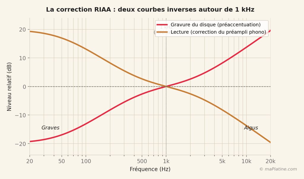 Schéma représentatif de la correction RIAA effectuée par le préamplificateur phono
