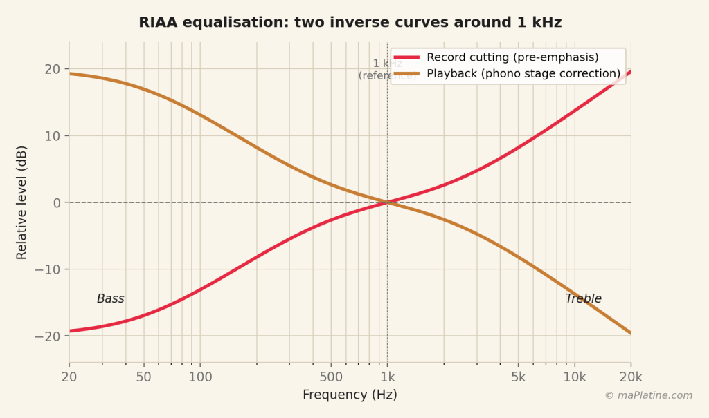 RIAA Correction Schematic diagram illustrating the RIAA equalization performed by the phono preamplifier