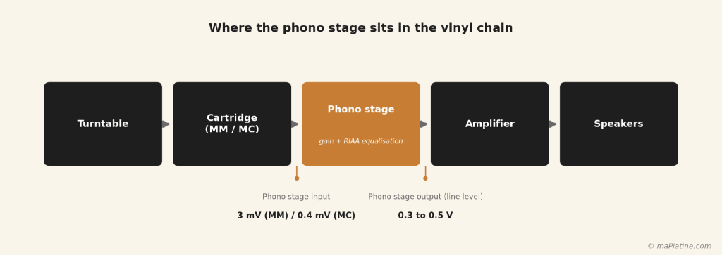 Phonp Preamplifier Wiring Diagram Diagram showing the placement of the phono preamplifier in a Hi-Fi system