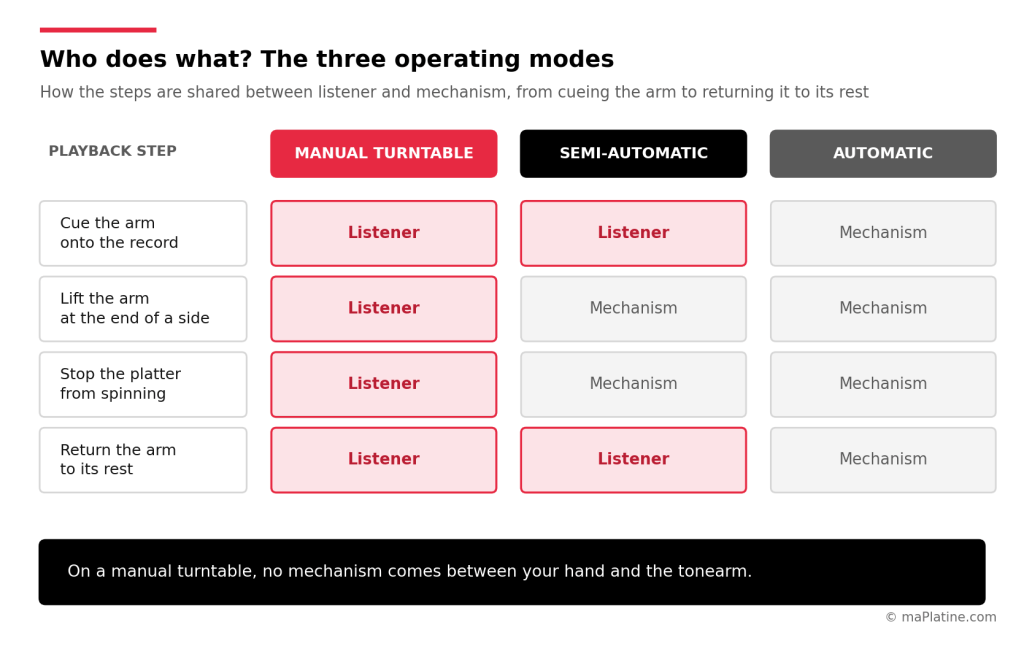 Table comparing the four playback steps on manual, semi-automatic and automatic turntables
