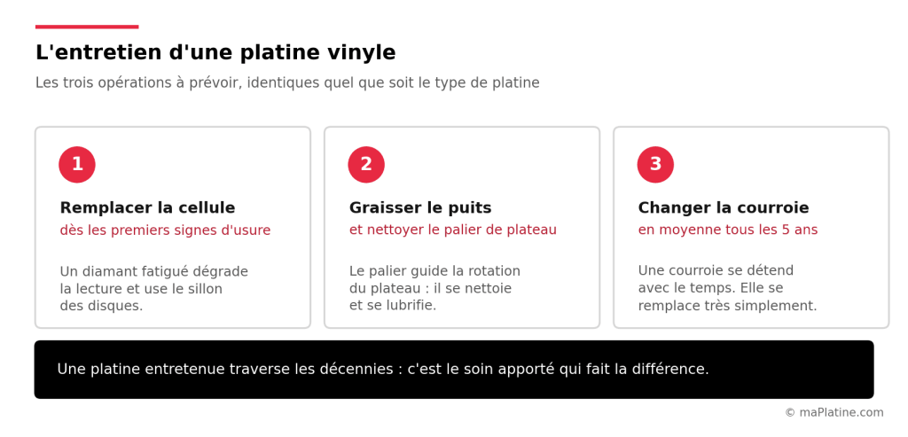 Les trois opérations d'entretien à prévoir sur une platine vinyle. © maPlatine.com Trois opérations d'entretien d'une platine vinyle : remplacer la cellule, graisser le puits, changer la courroie