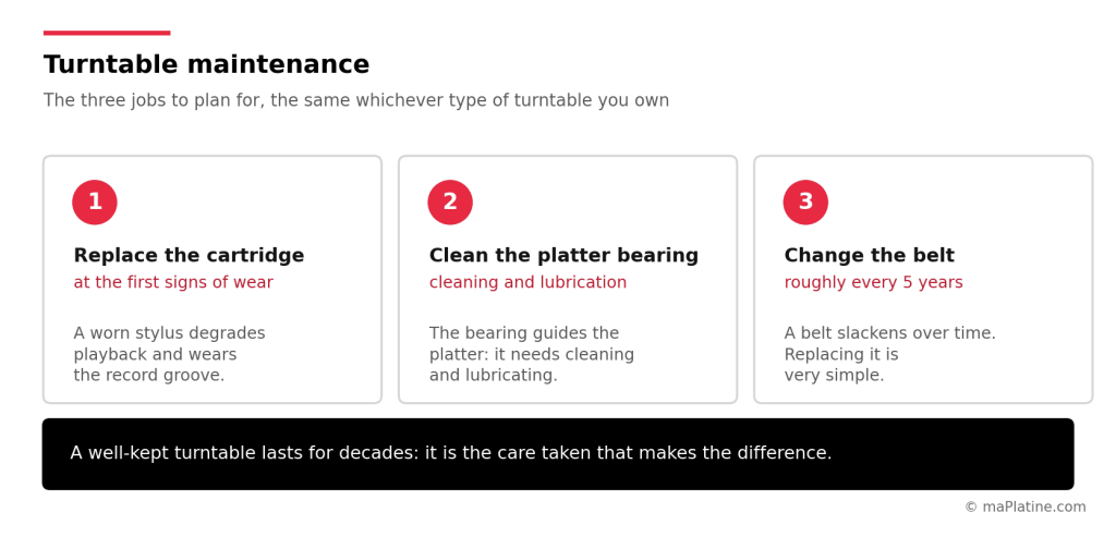 Three turntable maintenance jobs: replace the cartridge, clean the platter bearing, change the belt
