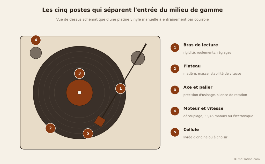 Schéma vue de dessus d'une platine vinyle manuelle avec cinq repères numérotés : bras de lecture, plateau, axe et palier, moteur et vitesse, cellule.