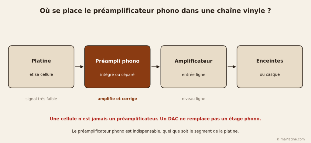 Schéma de chaîne vinyle : platine et cellule, puis préamplificateur phono intégré ou séparé, puis amplificateur, puis enceintes. Rappel : une cellule n'est jamais un préamplificateur et un DAC ne remplace pas un étage phono.