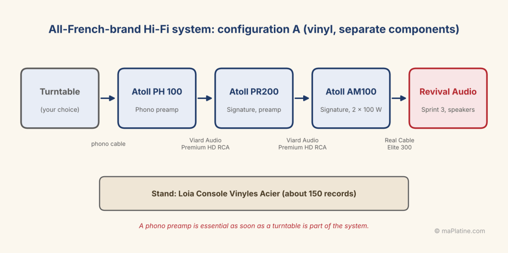 Diagram of configuration A: turntable, Atoll PH 100 phono preamp, Atoll PR200 and AM100 Signature, Revival Audio Sprint 3 speakers, Viard Audio and Real Cable cables, Loia console