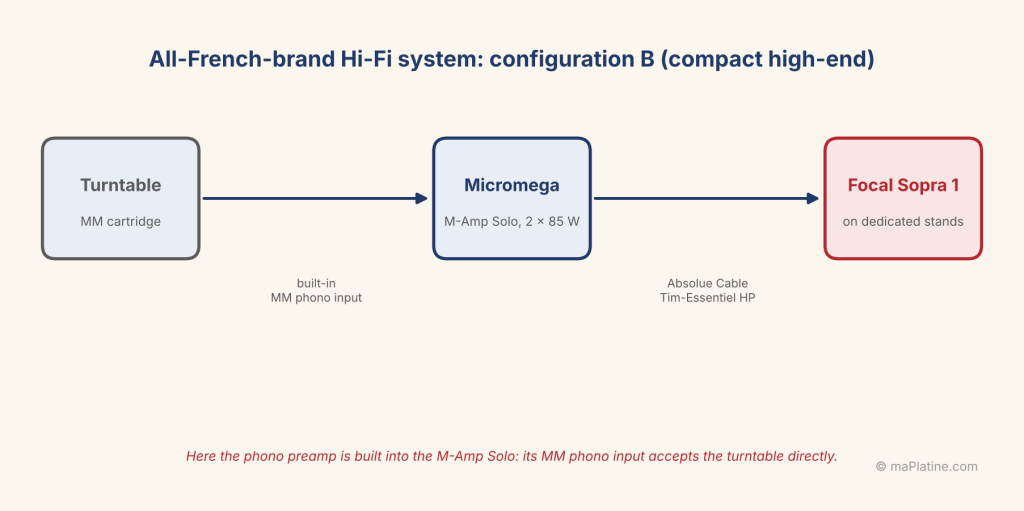 Diagram of configuration B: turntable with MM cartridge, Micromega M-Amp Solo amplifier with built-in phono input, Absolue Cable Tim-Essentiel HP cables, Focal Sopra 1 speakers