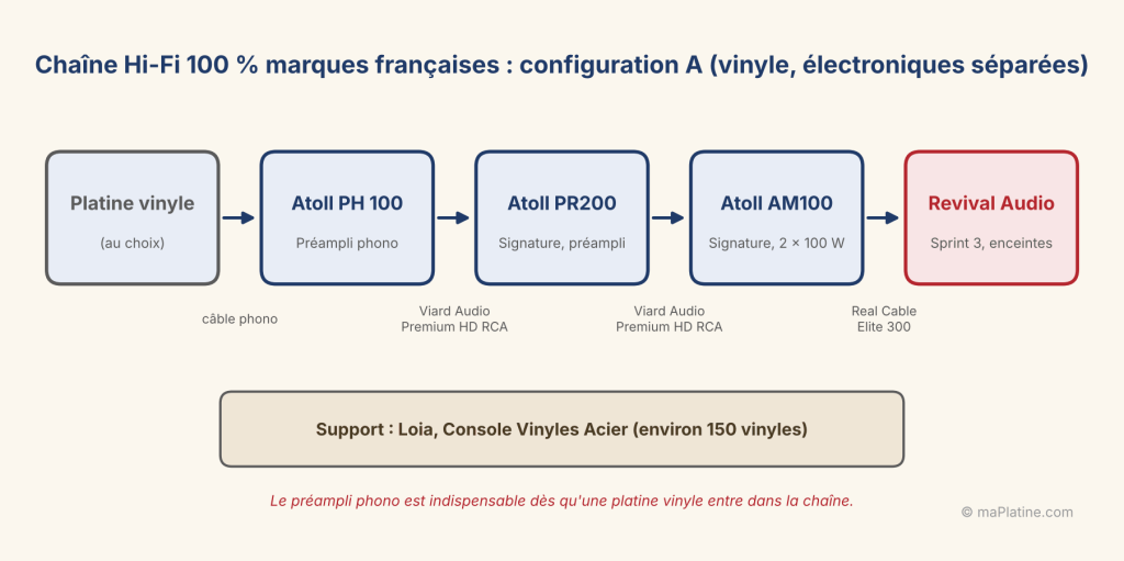 Schéma de la configuration A : platine vinyle, préampli phono Atoll PH 100, Atoll PR200 et AM100 Signature, enceintes Revival Audio Sprint 3, câbles Viard Audio et Real Cable, console Loia