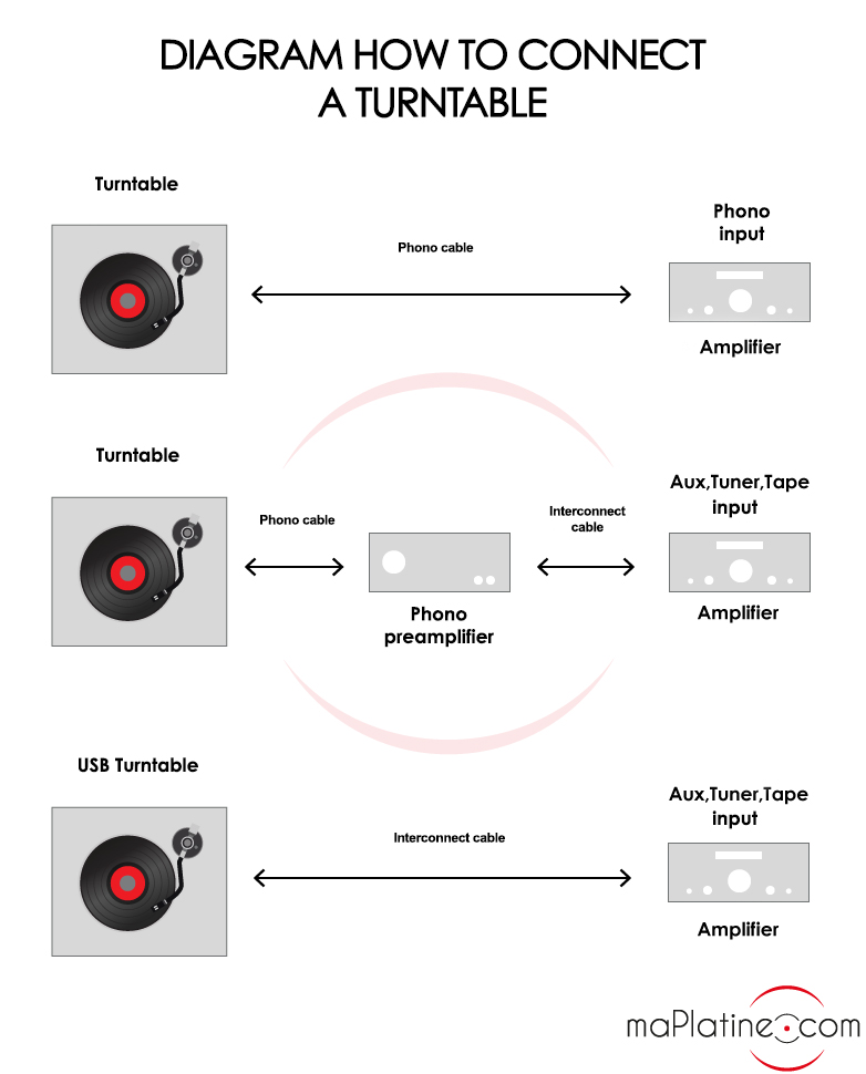 Diagram How to connect a turntable