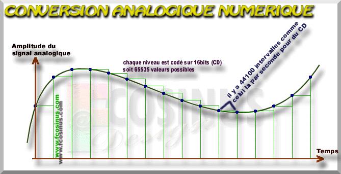 Conversion analogique numérique