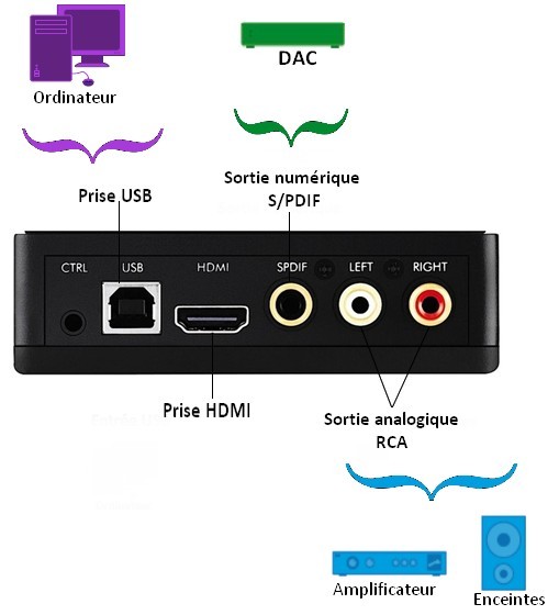 Connecteurs d'un dock/station d'accueil
