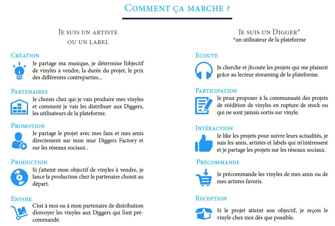 Diggers factory comment ca marche