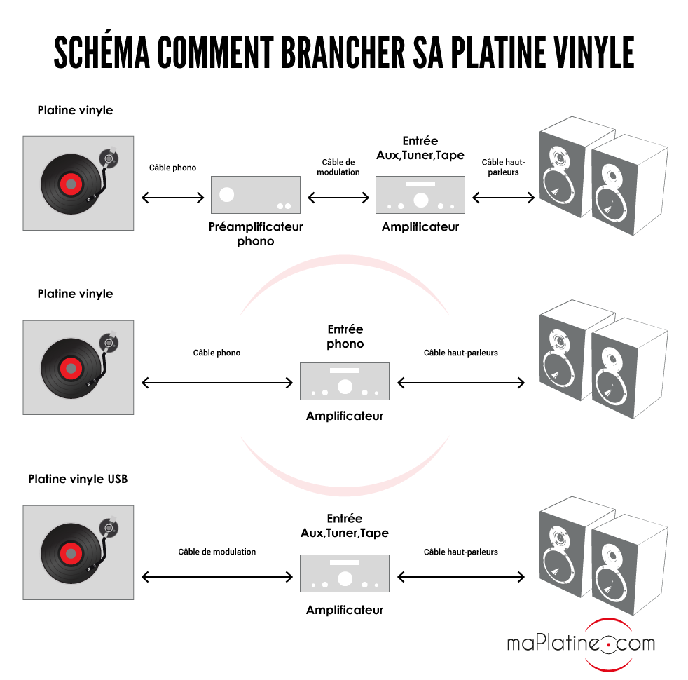 Schéma explicatif pour brancher une platine vinyle